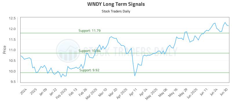 WNDY Long Term Analysis for June 30 2025