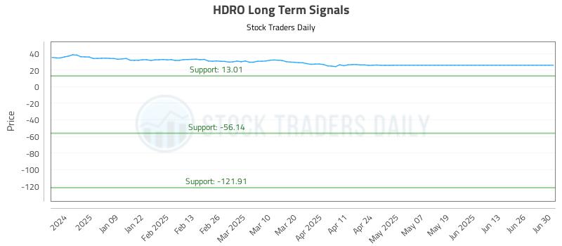 HDRO Long Term Analysis for June 30 2025 HDRO Long Term Analysis for June 30 2025