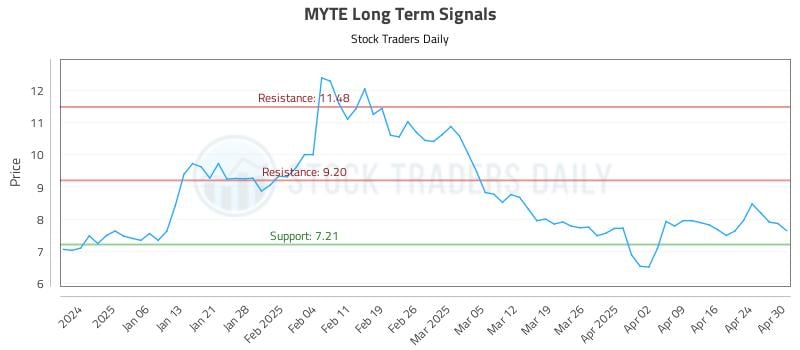 MYTE Long Term Analysis for June 30 2025