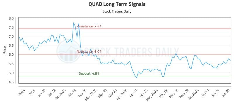 QUAD Long Term Analysis for June 30 2025