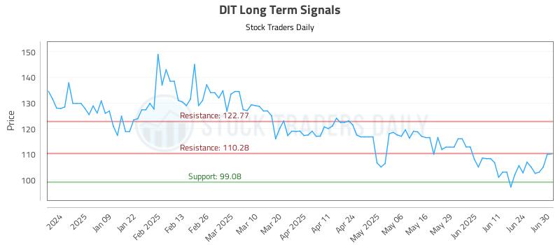 DIT Long Term Analysis for June 30 2025