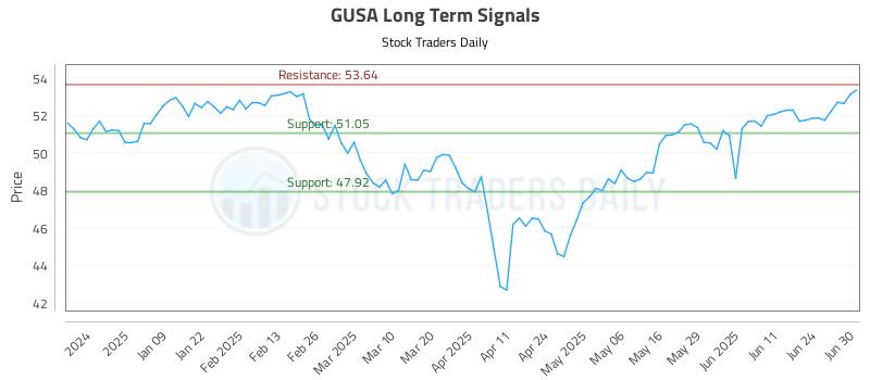 GUSA Long Term Analysis for June 30 2025