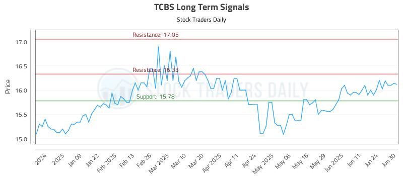 TCBS Long Term Analysis for June 30 2025