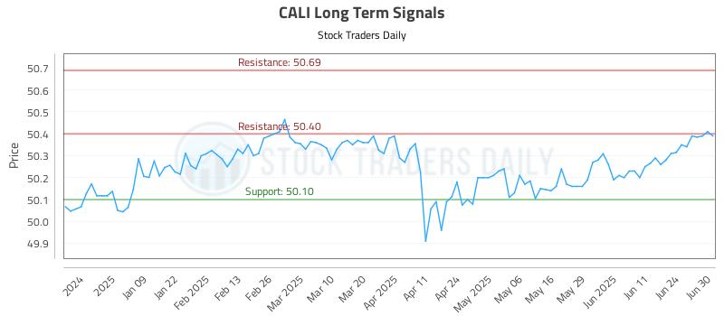 CALI Long Term Analysis for June 30 2025