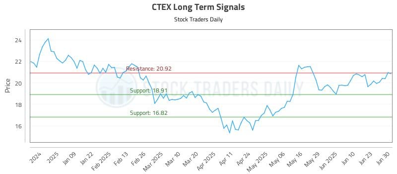CTEX Long Term Analysis for June 30 2025