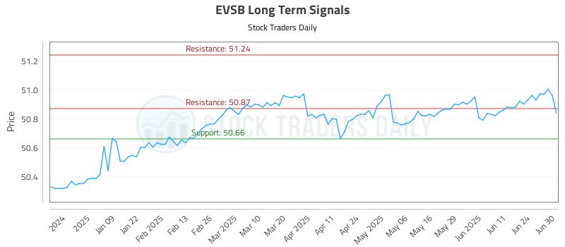 EVSB Long Term Analysis for June 30 2025