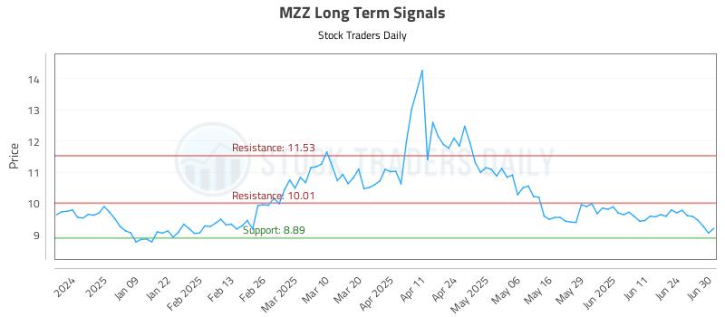 MZZ Long Term Analysis for June 30 2025