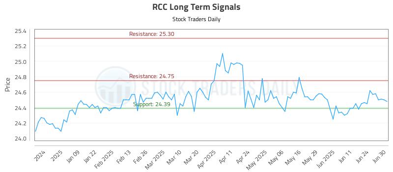 RCC Long Term Analysis for June 30 2025