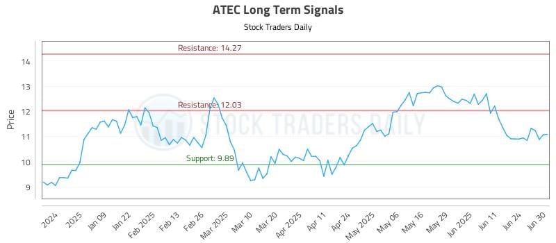 ATEC Long Term Analysis for June 30 2025 ATEC Long Term Analysis for June 30 2025