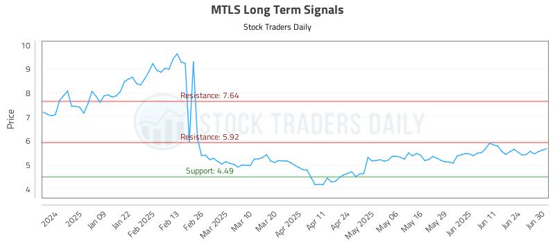 MTLS Long Term Analysis for June 30 2025 MTLS Long Term Analysis for June 30 2025