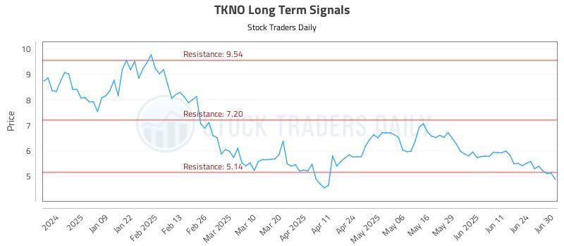 TKNO Long Term Analysis for June 30 2025
