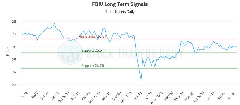 FDIV Long Term Analysis for June 30 2025 FDIV Long Term Analysis for June 30 2025
