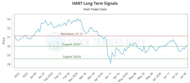 HART Long Term Analysis for June 30 2025