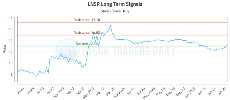 LNSR Long Term Analysis for June 30 2025 LNSR Long Term Analysis for June 30 2025