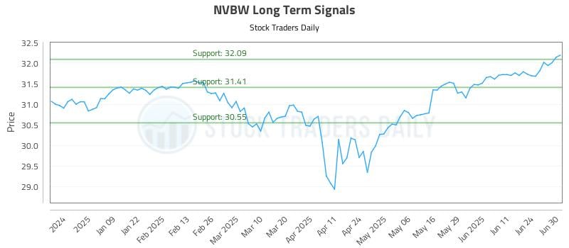 NVBW Long Term Analysis for June 30 2025