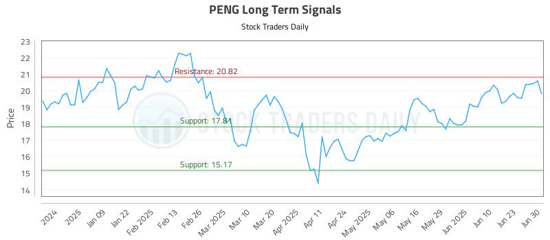 PENG Long Term Analysis for June 30 2025 PENG Long Term Analysis for June 30 2025