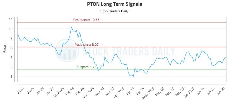 PTON Long Term Analysis for June 30 2025 PTON Long Term Analysis for June 30 2025