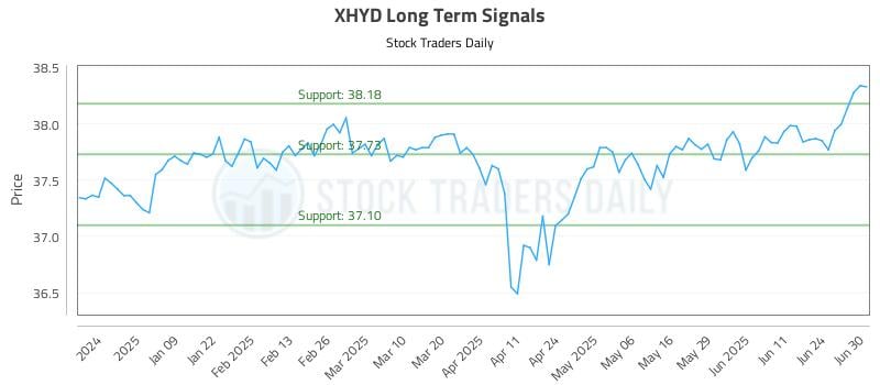 XHYD Long Term Analysis for June 30 2025