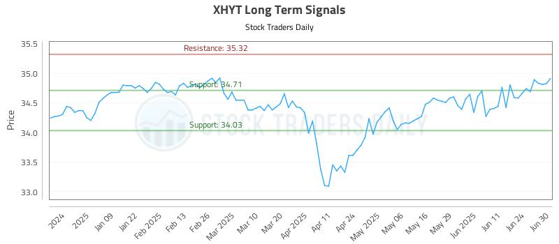XHYT Long Term Analysis for June 30 2025