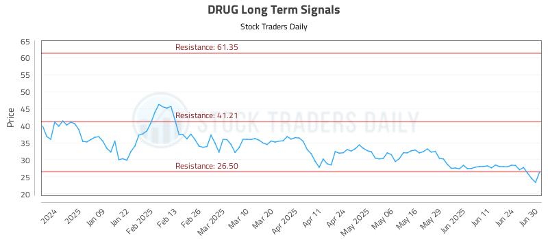 DRUG Long Term Analysis for June 30 2025