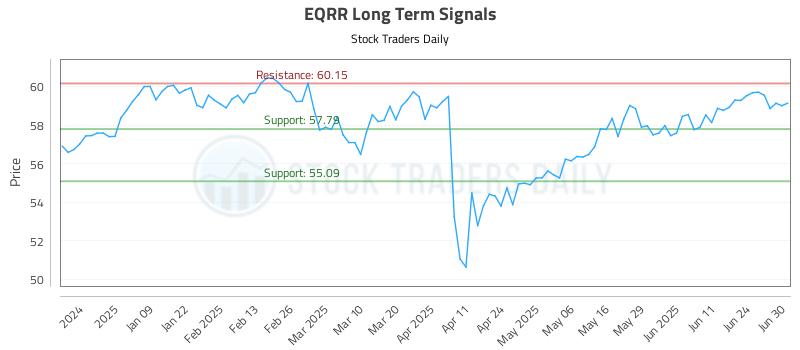 EQRR Long Term Analysis for June 30 2025