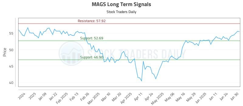 MAGS Long Term Analysis for June 30 2025