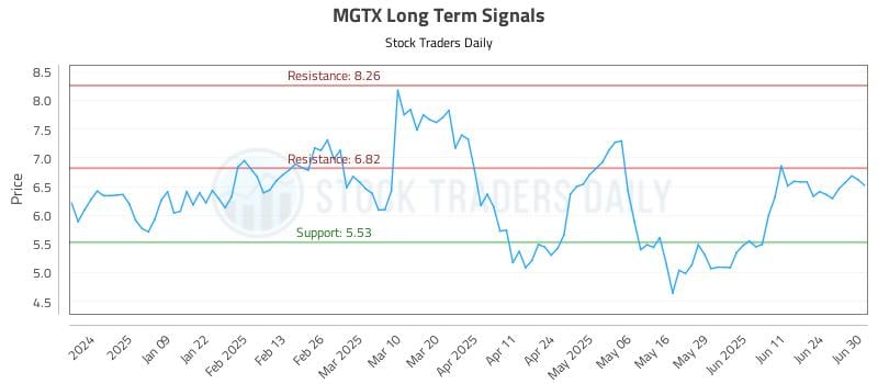 MGTX Long Term Analysis for June 30 2025