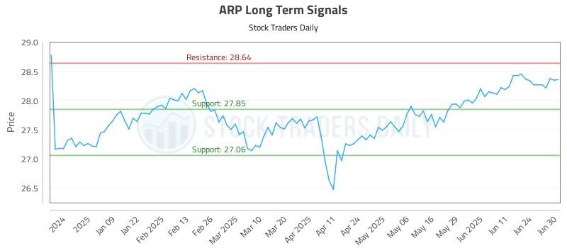 ARP Long Term Analysis for June 30 2025