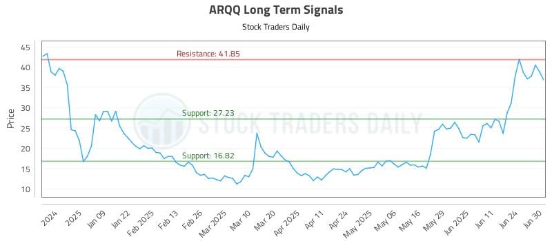 ARQQ Long Term Analysis for June 30 2025