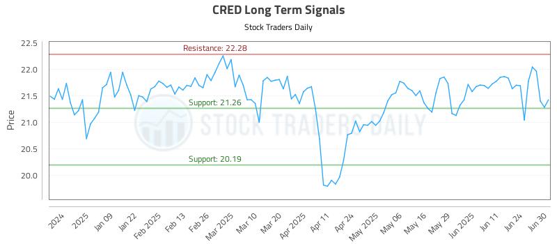 CRED Long Term Analysis for June 30 2025 CRED Long Term Analysis for June 30 2025