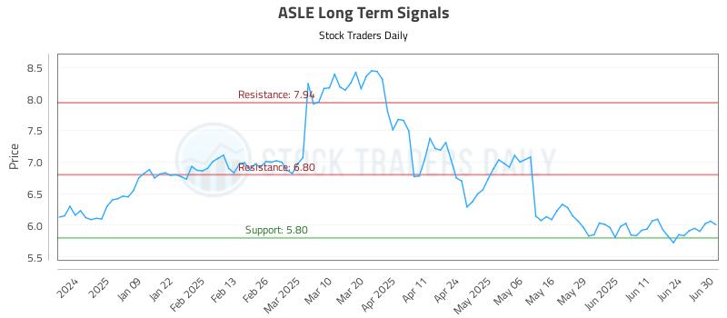 ASLE Long Term Analysis for June 30 2025 ASLE Long Term Analysis for June 30 2025