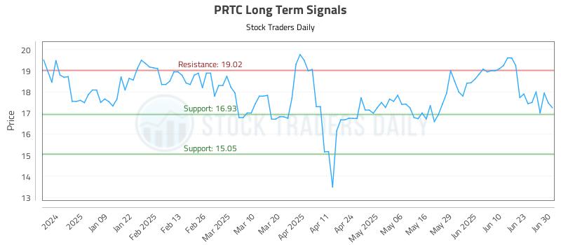 PRTC Long Term Analysis for June 30 2025