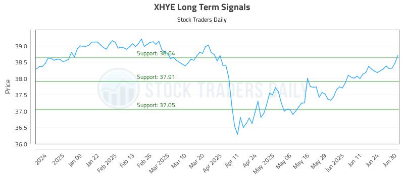 XHYE Long Term Analysis for June 30 2025