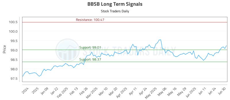 BBSB Long Term Analysis for June 30 2025 BBSB Long Term Analysis for June 30 2025