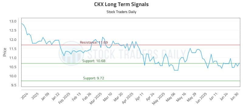 CKX Long Term Analysis for June 30 2025 CKX Long Term Analysis for June 30 2025