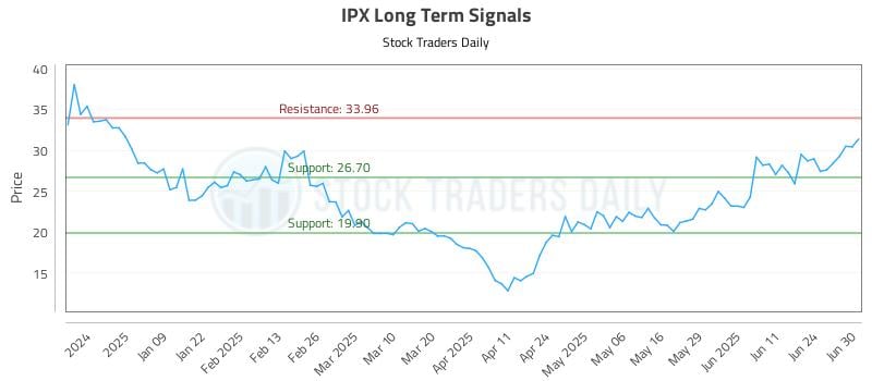 IPX Long Term Analysis for June 30 2025