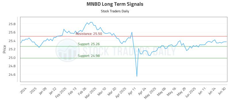 MNBD Long Term Analysis for June 30 2025 MNBD Long Term Analysis for June 30 2025