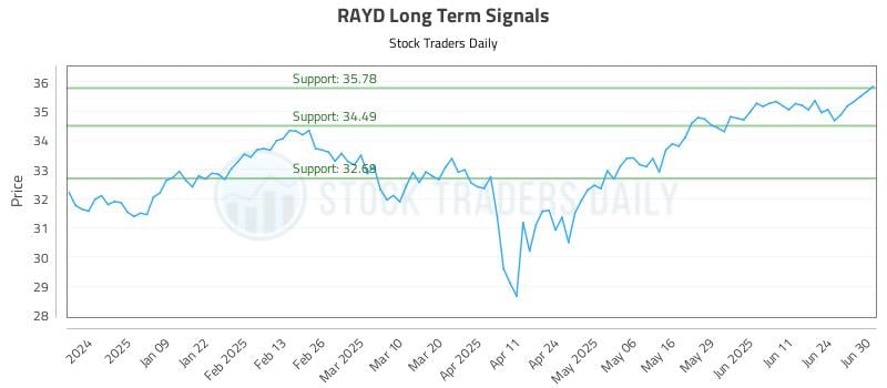 RAYD Long Term Analysis for June 30 2025