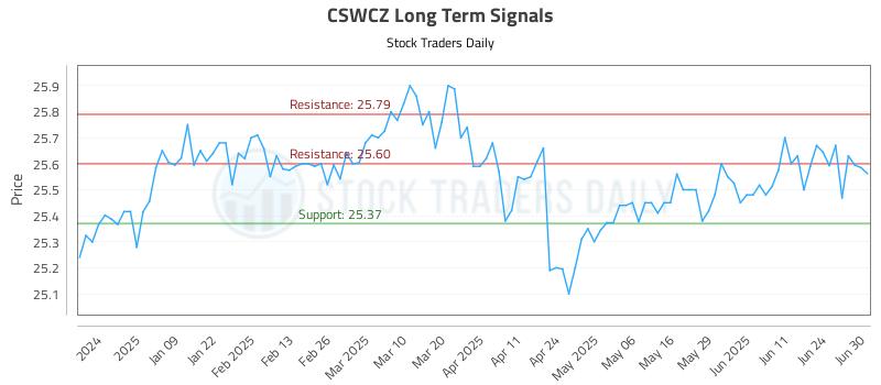 CSWCZ Long Term Analysis for June 30 2025 CSWCZ Long Term Analysis for June 30 2025