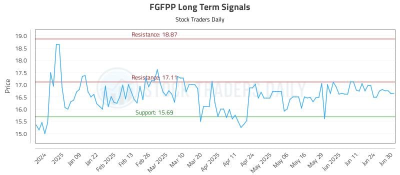 FGFPP Long Term Analysis for June 30 2025 FGFPP Long Term Analysis for June 30 2025