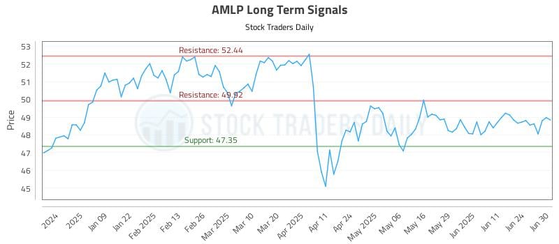 AMLP Long Term Analysis for June 30 2025