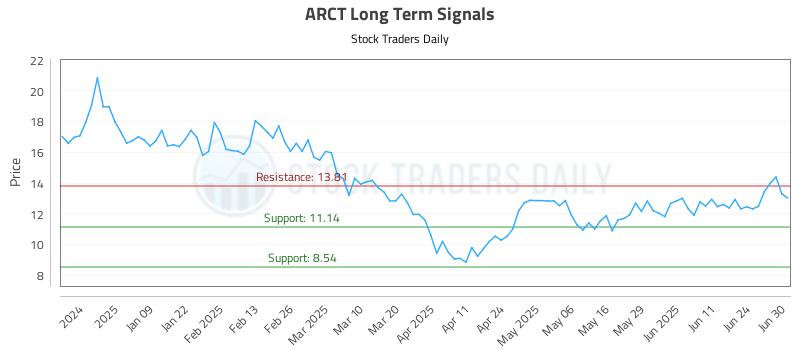 ARCT Long Term Analysis for June 30 2025