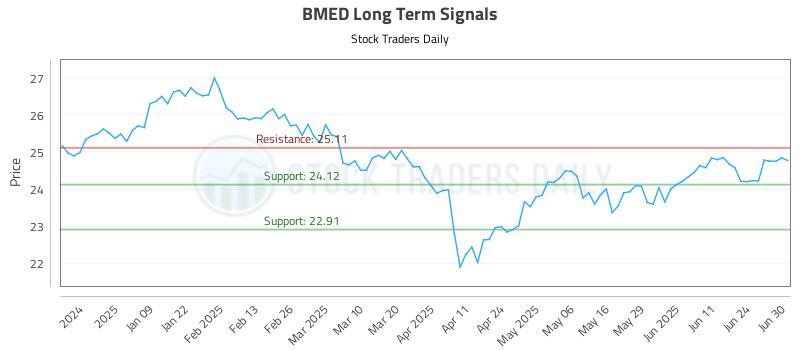 BMED Long Term Analysis for June 30 2025