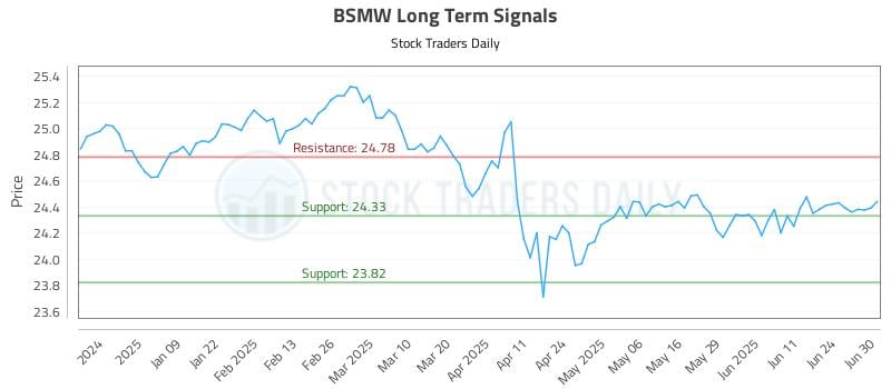 BSMW Long Term Analysis for June 30 2025
