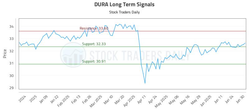 DURA Long Term Analysis for June 30 2025 DURA Long Term Analysis for June 30 2025