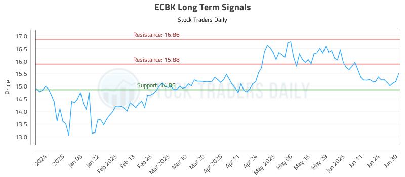 ECBK Long Term Analysis for June 30 2025