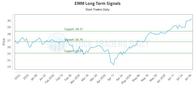 EMM Long Term Analysis for June 30 2025