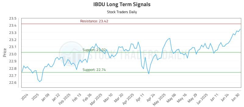 IBDU Long Term Analysis for June 30 2025 IBDU Long Term Analysis for June 30 2025