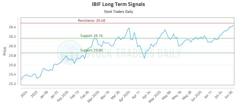 IBIF Long Term Analysis for June 30 2025 IBIF Long Term Analysis for June 30 2025