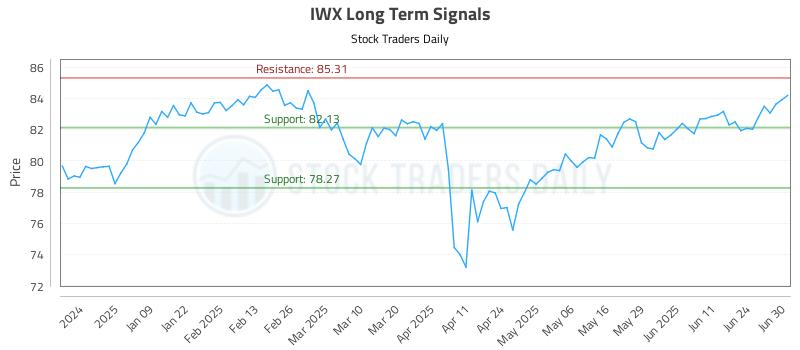 IWX Long Term Analysis for June 30 2025 IWX Long Term Analysis for June 30 2025